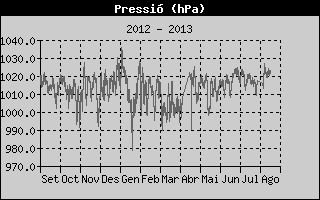 Històric de Pressió Barométrica