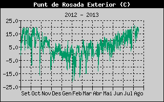 Històric de Punt de Rosada