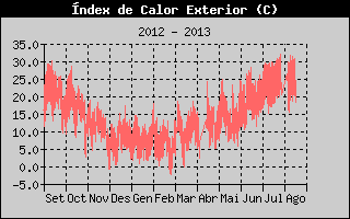 Històric d'Index de Calor