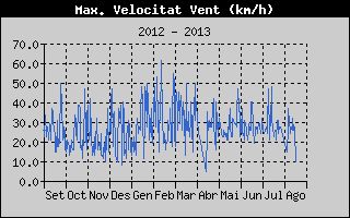 Històric de Màxima Velocitat de Vent