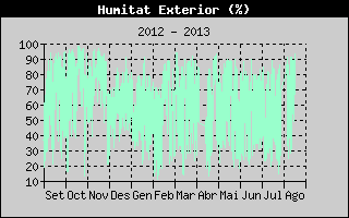 Històric de Humitat Exterior