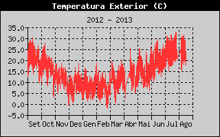 Històric de Temperatura Exterior