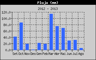 Històric de Total de Pluja