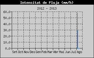 Històric d'Intesitat de Pluja