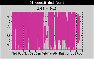 Històric de Direcció de Vent