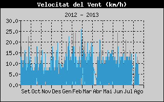 Històric de Velocitat de Vent