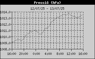 Histric de Pressi Baromtrica