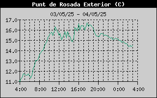 Històric de Punt de Rosada