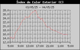 Històric d'Index de Calor