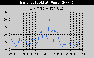 Històric de Màxima Velocitat de Vent