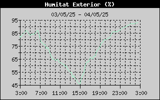 Històric de Humitat Exterior