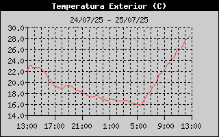 Històric de Temperatura Exterior