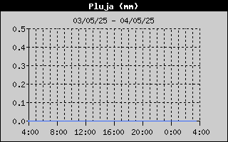 Històric de Total de Pluja