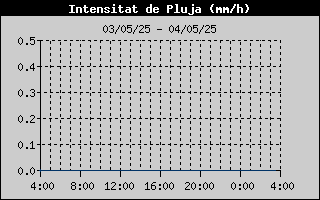 Històric d'Intesitat de Pluja