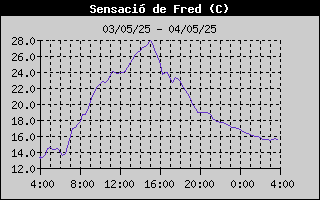 Històric de Sensació Tèrmica