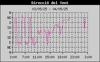 Històric de Direcció de Vent