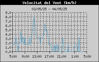 Històric de Velocitat de Vent