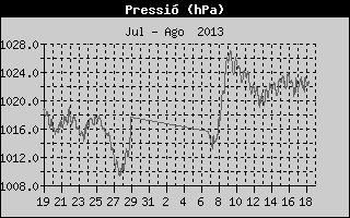 Històric de Pressió Barométrica