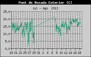 Històric de Punt de Rosada