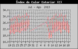 Històric d'Index de Calor