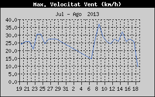 Històric de Màxima Velocitat de Vent