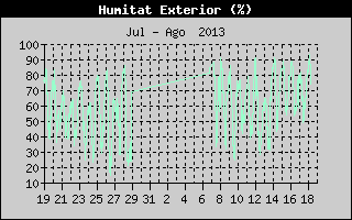 Històric de Humitat Exterior