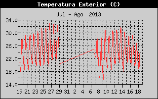 Històric de Temperatura Exterior