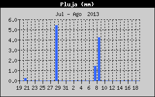 Històric de Total de Pluja