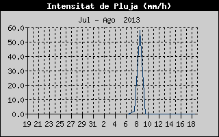 Històric d'Intesitat de Pluja