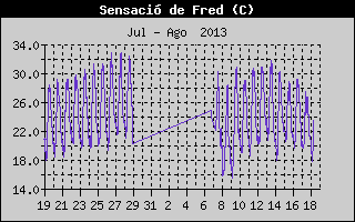 Històric de Sensació Tèrmica