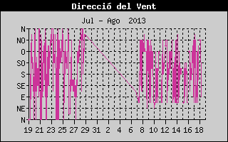 Històric de Direcció de Vent