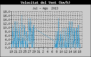 Històric de Velocitat de Vent