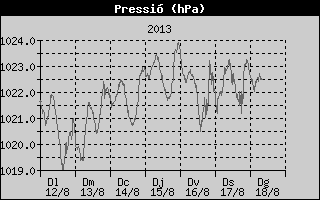 Històric de Pressió Barométrica