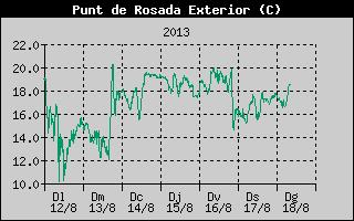 Històric de Punt de Rosada