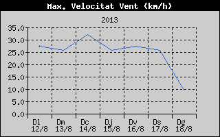 Històric de Màxima Velocitat de Vent