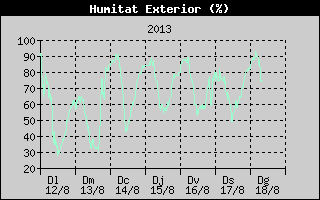 Històric de Humitat Exterior