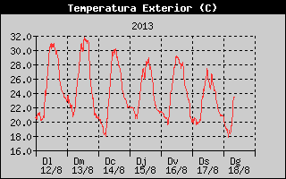 Històric de Temperatura Exterior