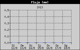 Històric de Total de Pluja