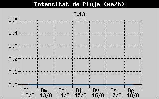 Històric d'Intesitat de Pluja