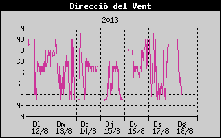 Històric de Direcció de Vent