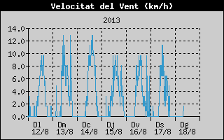 Històric de Velocitat de Vent